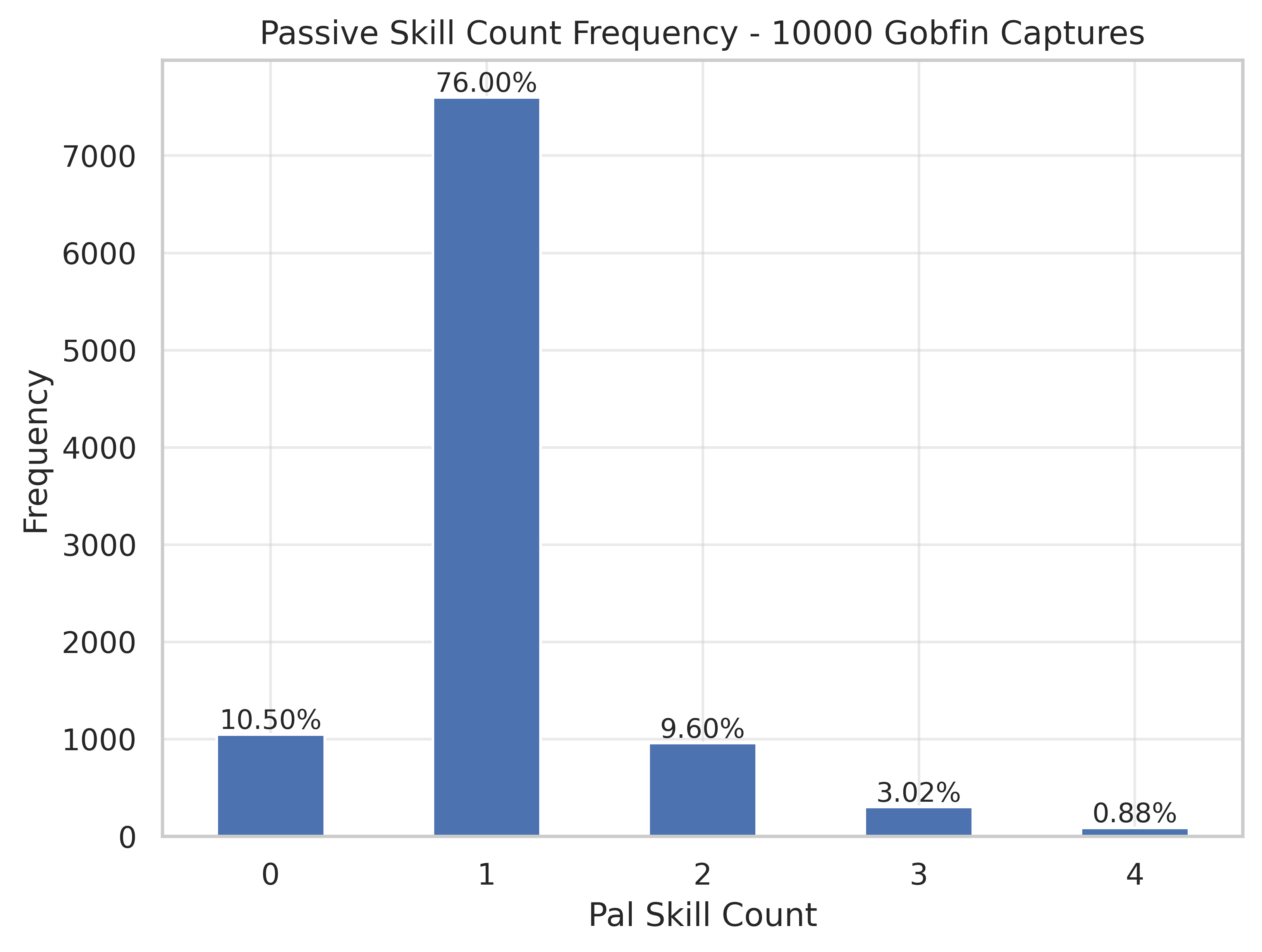 Fig 1. Passive Skill Count Frequency