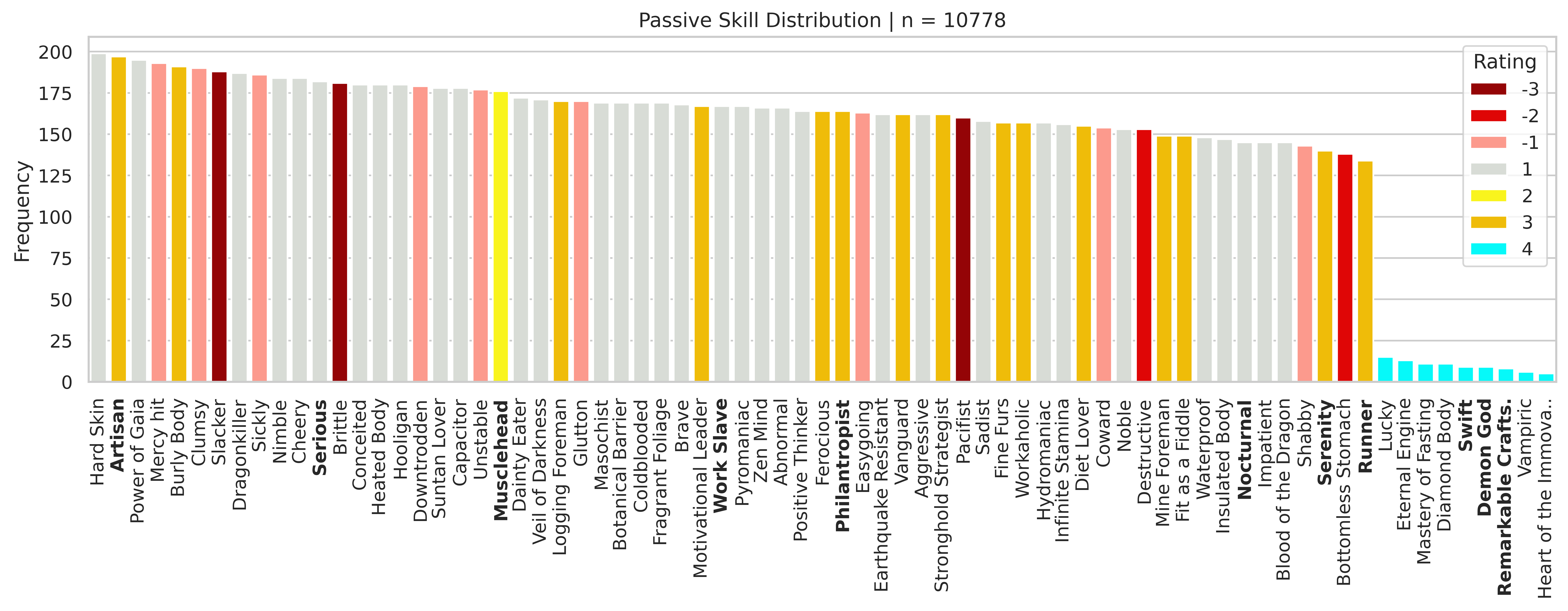 Fig 2. Passive Skill Distribution