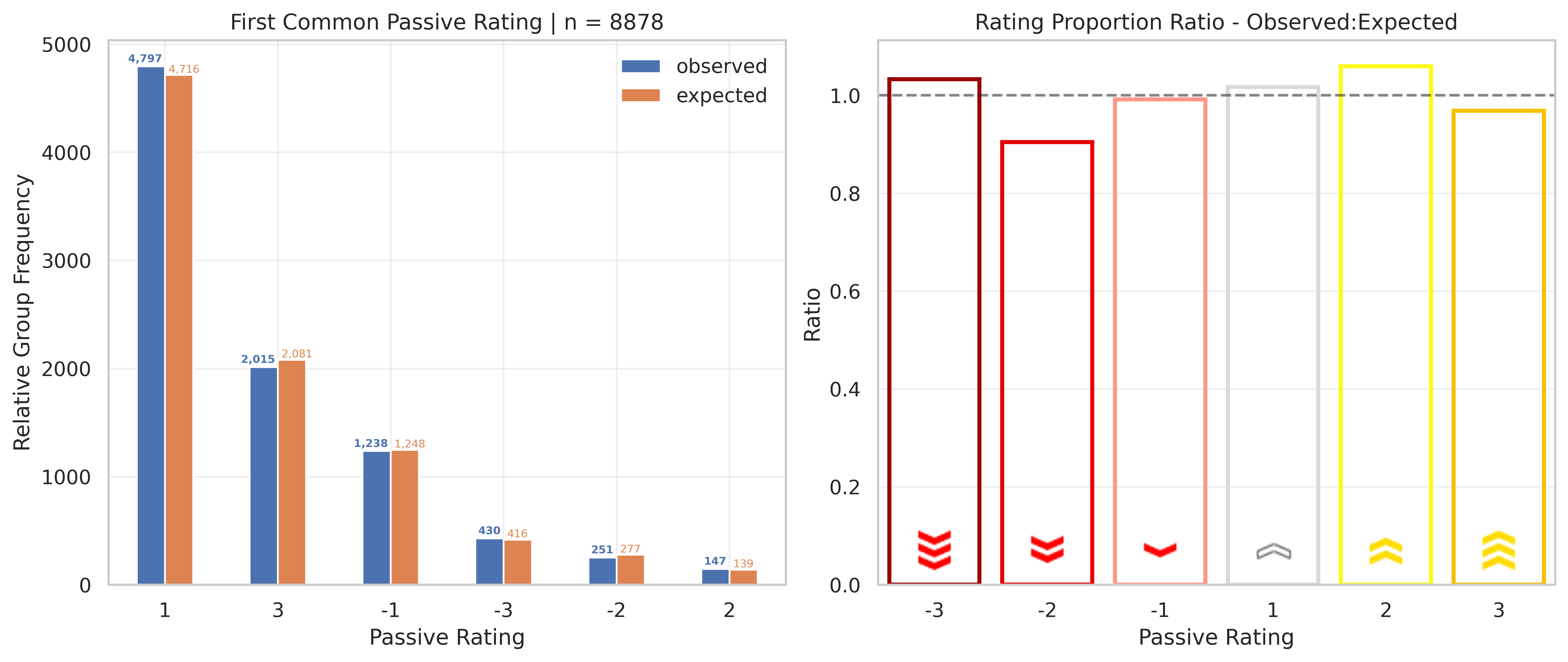 Fig 3. Passive Rating Frequency