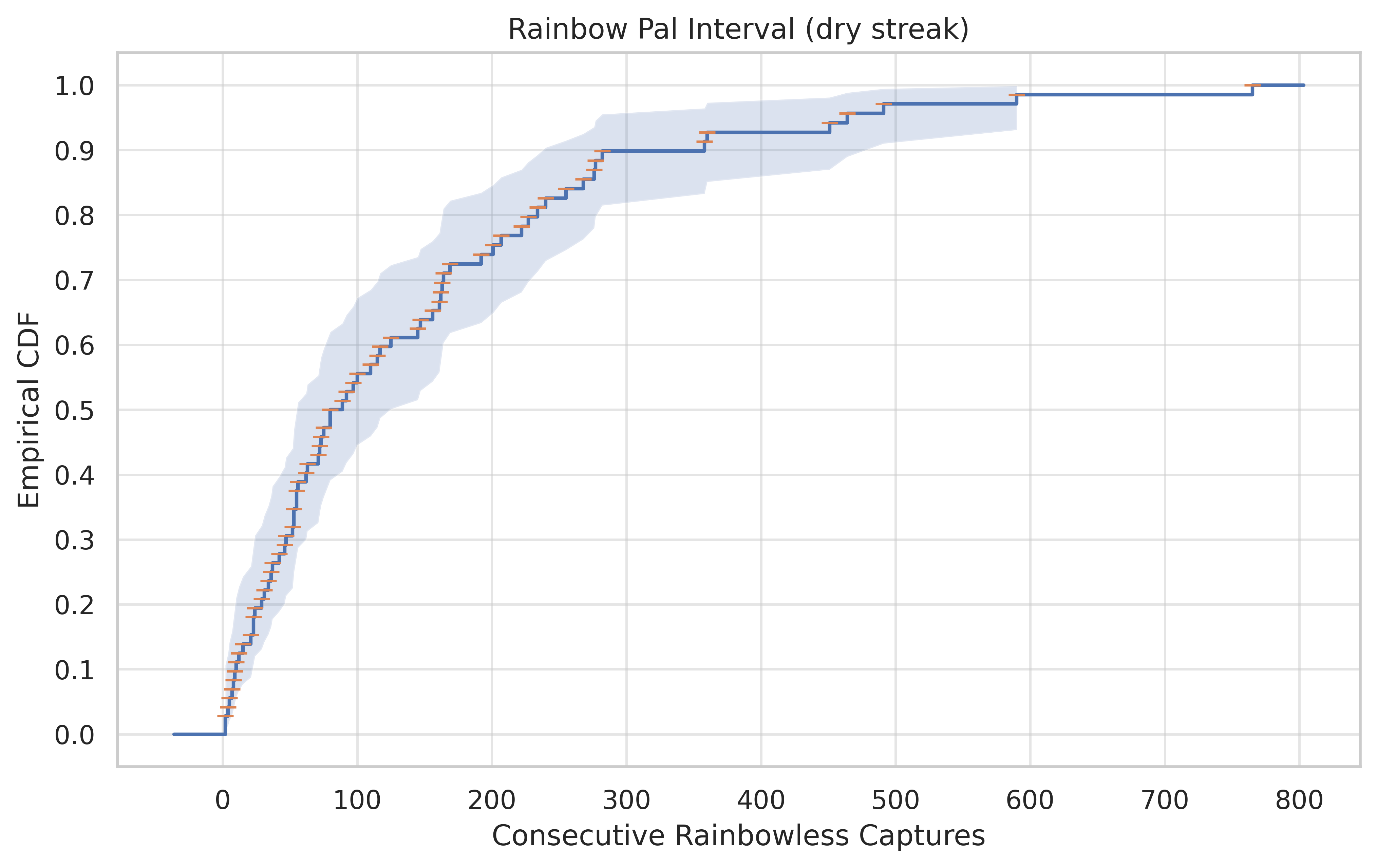 Fig 5. Rainbow Pal Interval