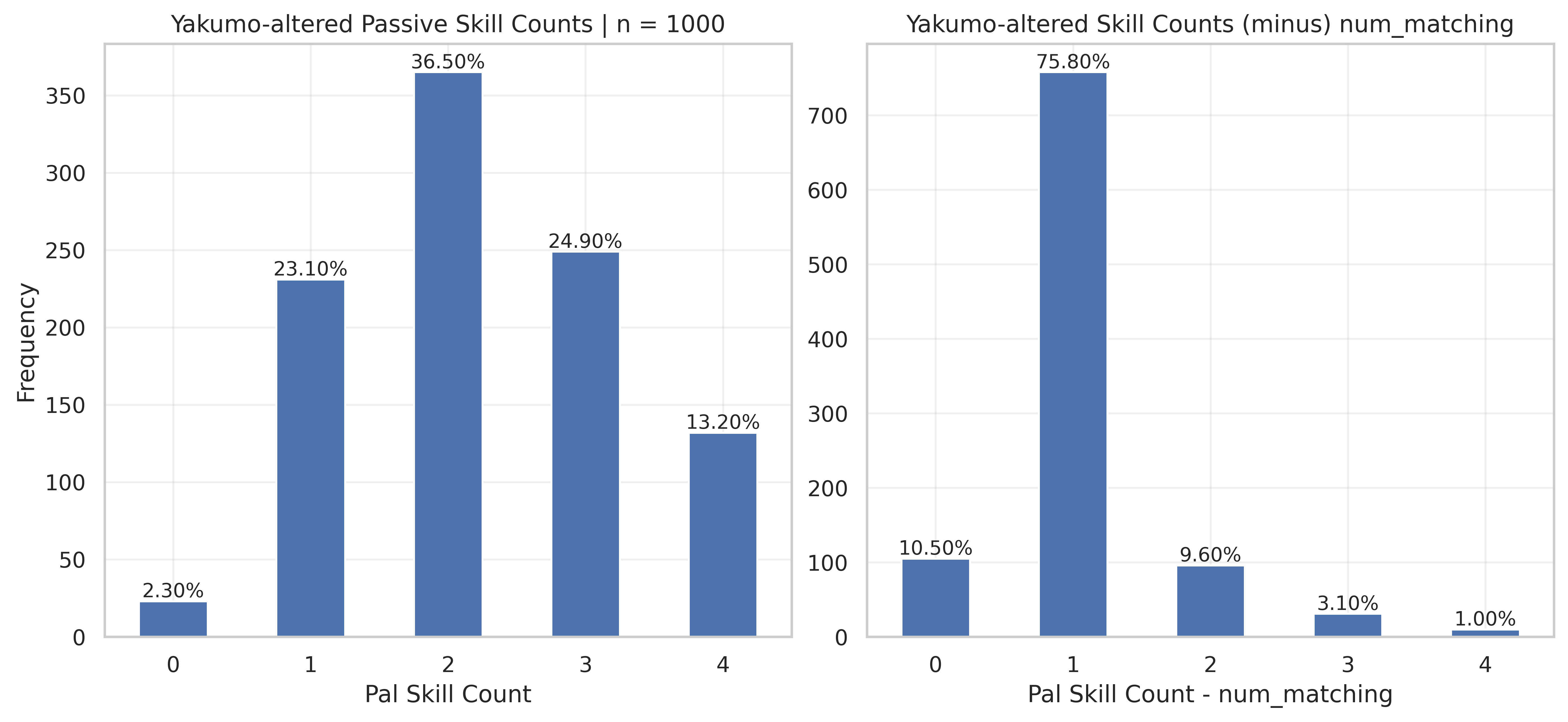 Fig 6. Yakumo Passive Skill Counts