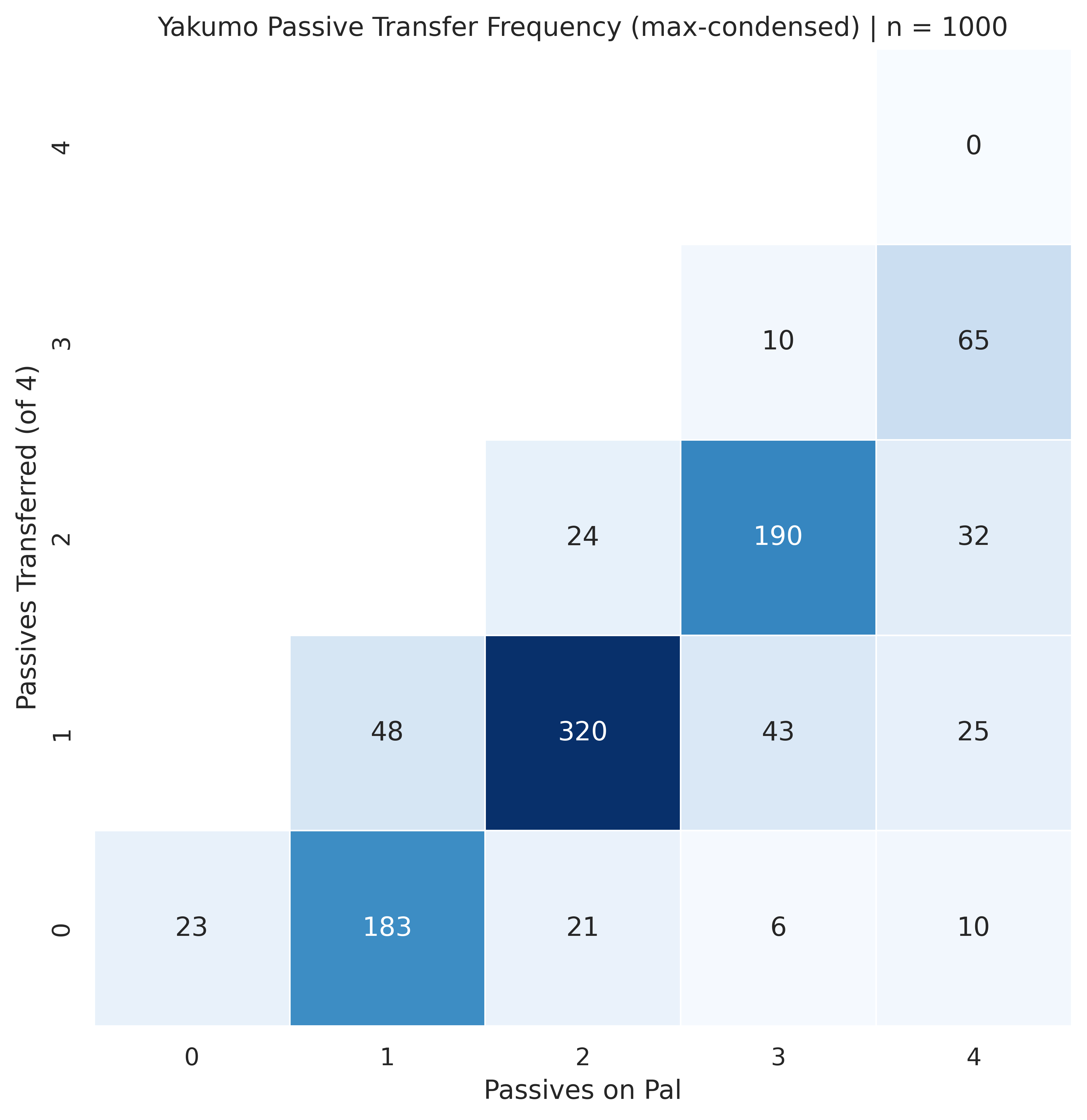 Fig 7. Yakumo Skill Transfer Frequency