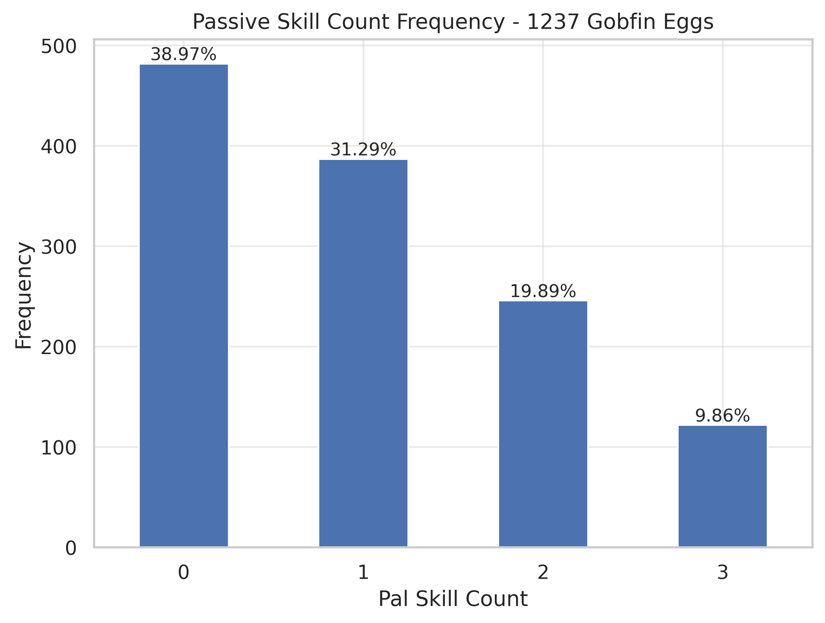 Fig 8. Breeding Skill Count Frequency