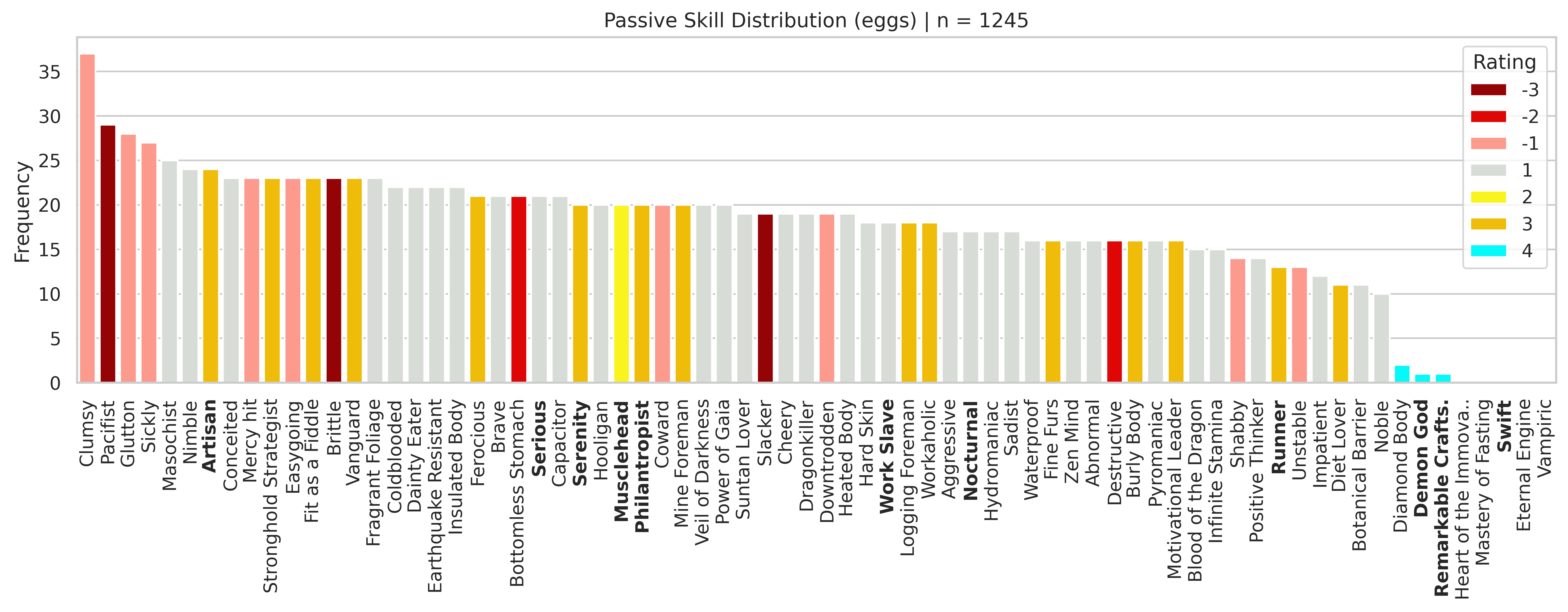 Fig 9. Breeding Mutation Skill Distribution